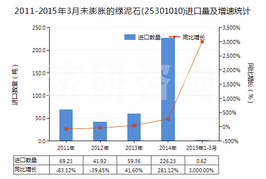 2011-2015年3月未膨脹的綠泥石(25301010)進(jìn)口量及增速統(tǒng)計(jì) 2011-2015年3月未膨脹的綠泥石(25301010)進(jìn)口量及增速統(tǒng)計(jì)